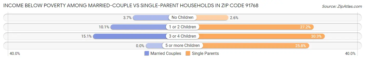 Income Below Poverty Among Married-Couple vs Single-Parent Households in Zip Code 91768