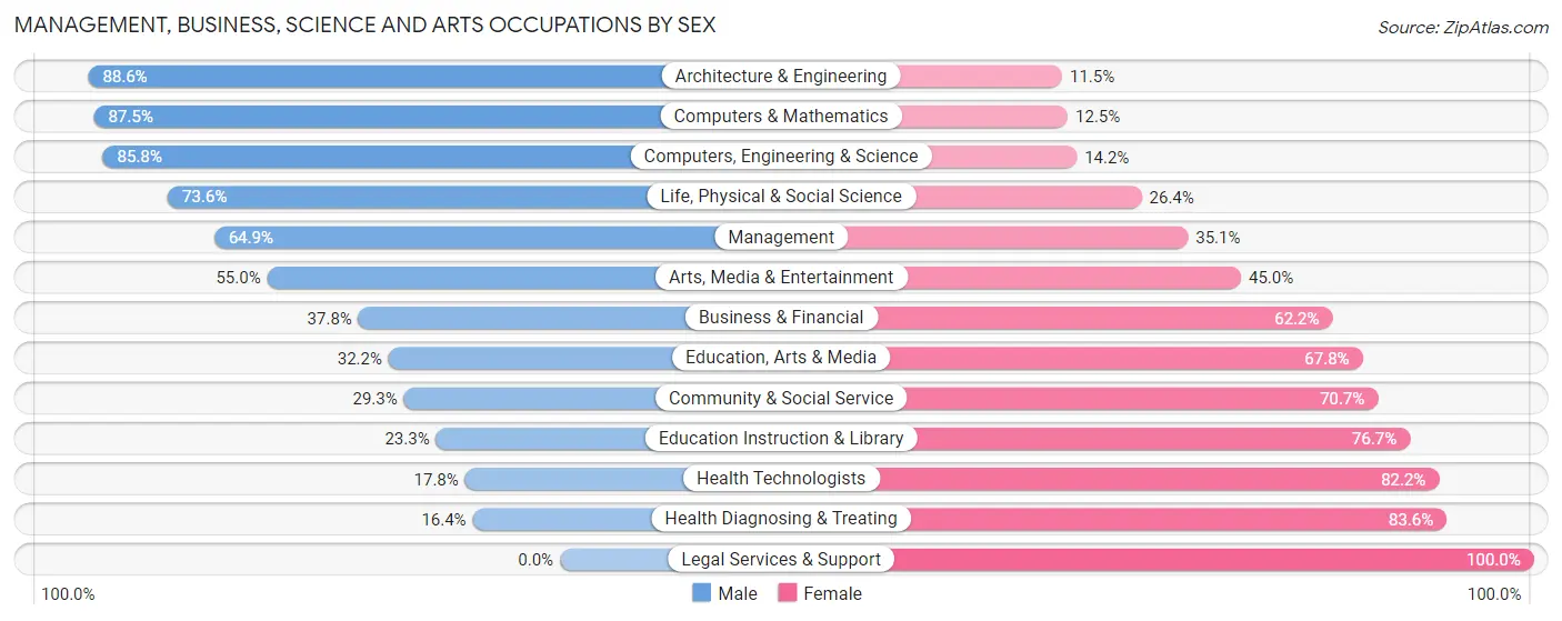 Management, Business, Science and Arts Occupations by Sex in Zip Code 91768