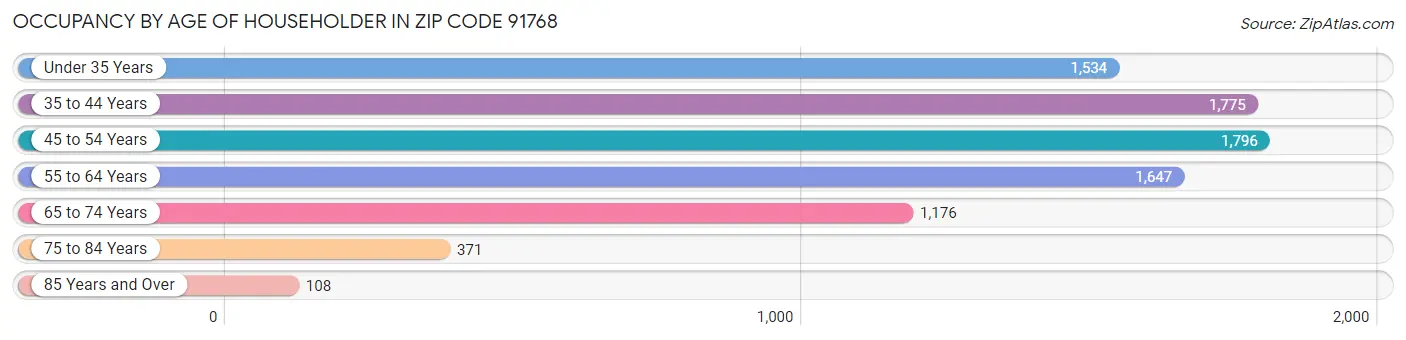 Occupancy by Age of Householder in Zip Code 91768