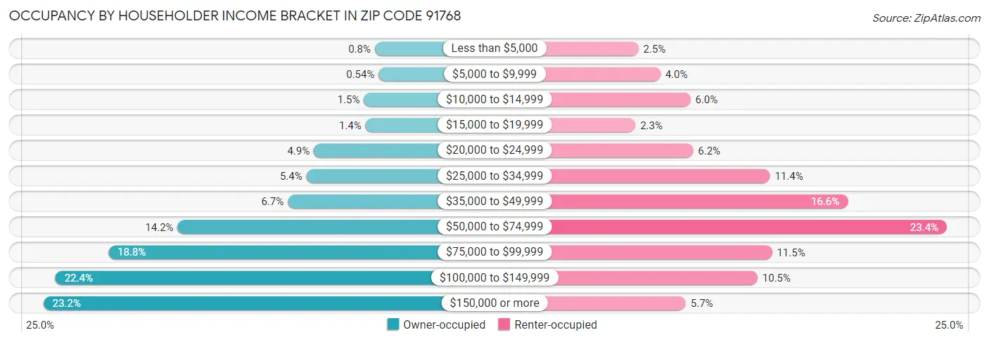 Occupancy by Householder Income Bracket in Zip Code 91768