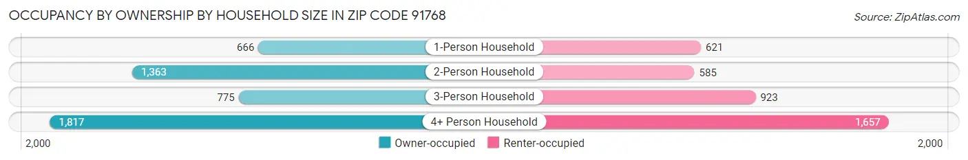 Occupancy by Ownership by Household Size in Zip Code 91768