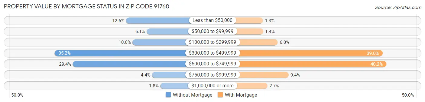Property Value by Mortgage Status in Zip Code 91768