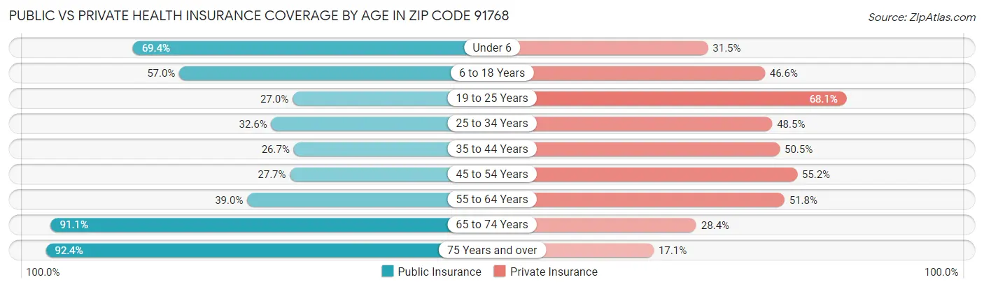 Public vs Private Health Insurance Coverage by Age in Zip Code 91768