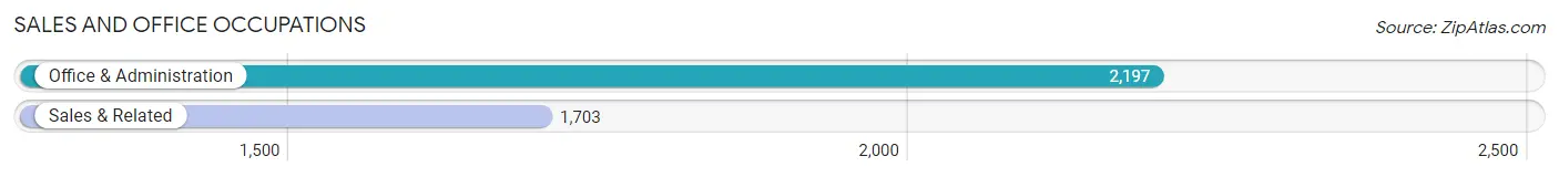 Sales and Office Occupations in Zip Code 91768