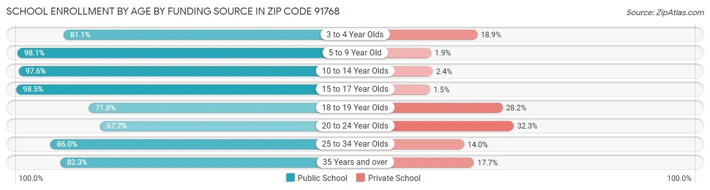 School Enrollment by Age by Funding Source in Zip Code 91768