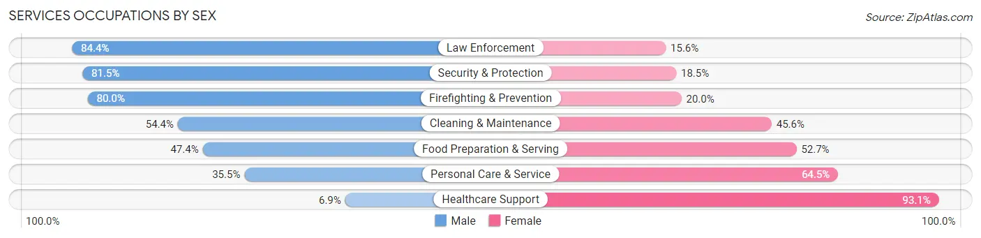 Services Occupations by Sex in Zip Code 91768