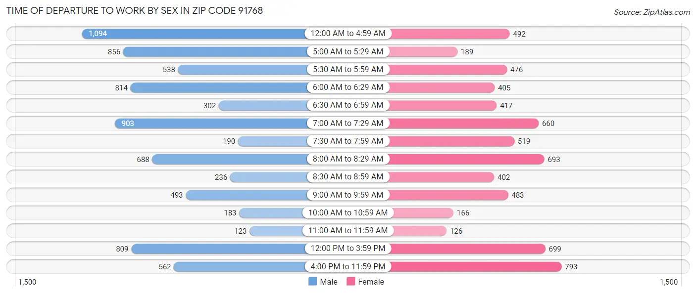 Time of Departure to Work by Sex in Zip Code 91768
