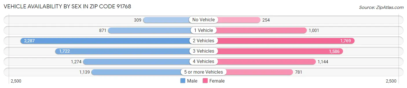 Vehicle Availability by Sex in Zip Code 91768