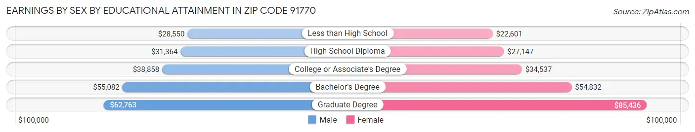 Earnings by Sex by Educational Attainment in Zip Code 91770
