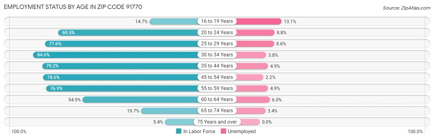 Employment Status by Age in Zip Code 91770