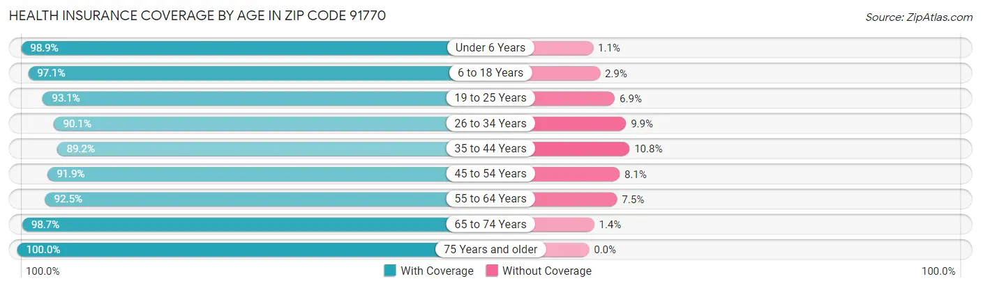 Health Insurance Coverage by Age in Zip Code 91770
