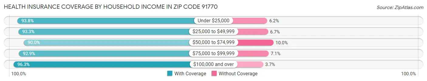 Health Insurance Coverage by Household Income in Zip Code 91770