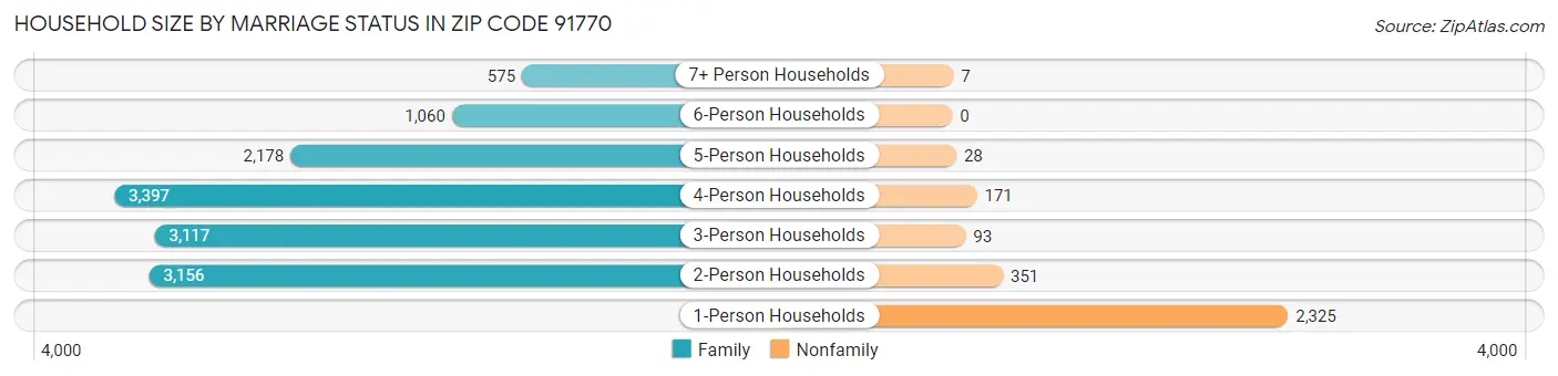 Household Size by Marriage Status in Zip Code 91770