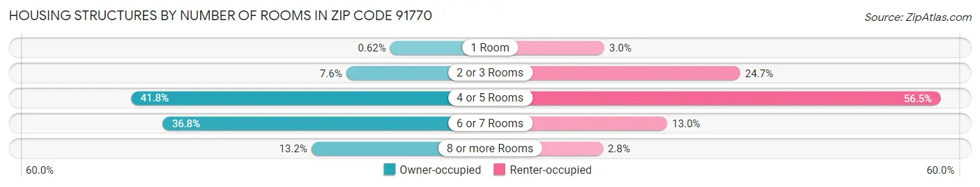 Housing Structures by Number of Rooms in Zip Code 91770