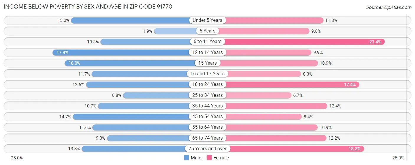 Income Below Poverty by Sex and Age in Zip Code 91770