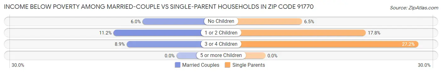 Income Below Poverty Among Married-Couple vs Single-Parent Households in Zip Code 91770