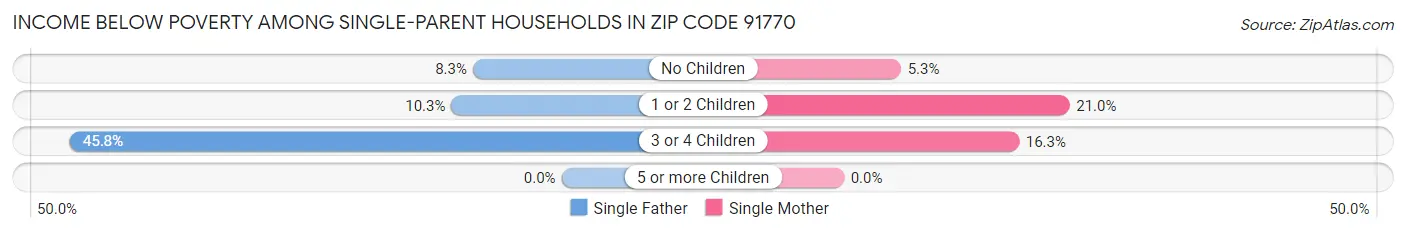 Income Below Poverty Among Single-Parent Households in Zip Code 91770