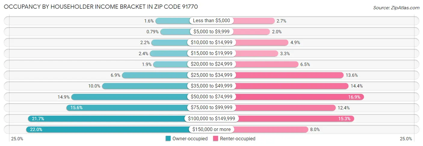 Occupancy by Householder Income Bracket in Zip Code 91770