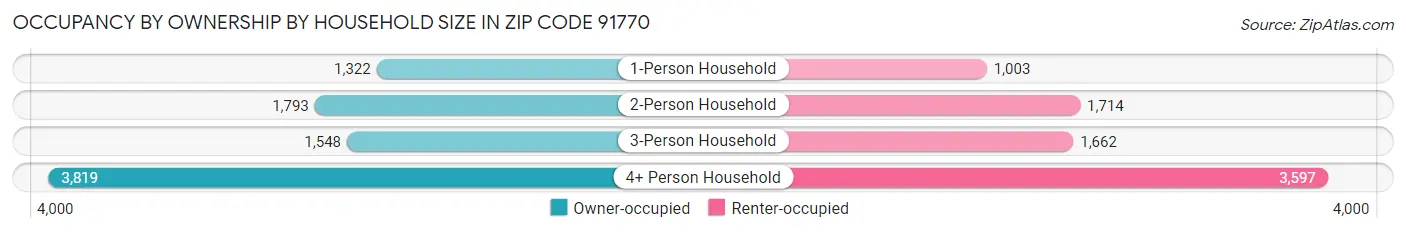 Occupancy by Ownership by Household Size in Zip Code 91770