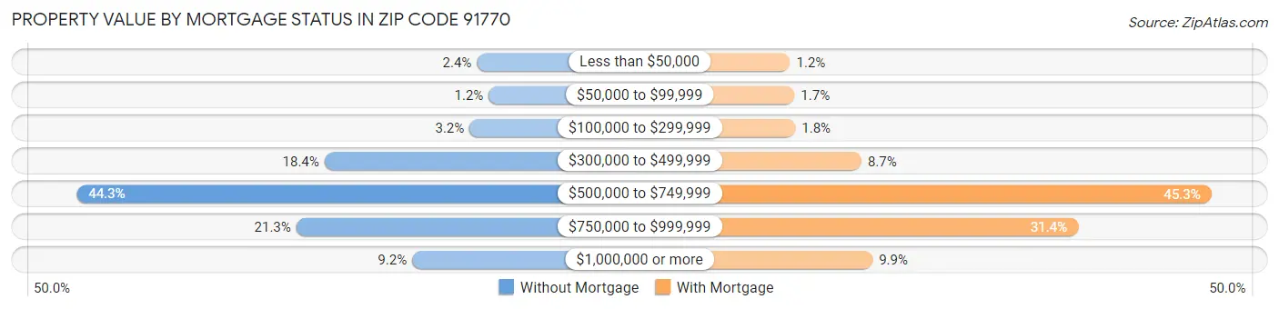 Property Value by Mortgage Status in Zip Code 91770