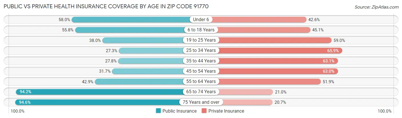 Public vs Private Health Insurance Coverage by Age in Zip Code 91770
