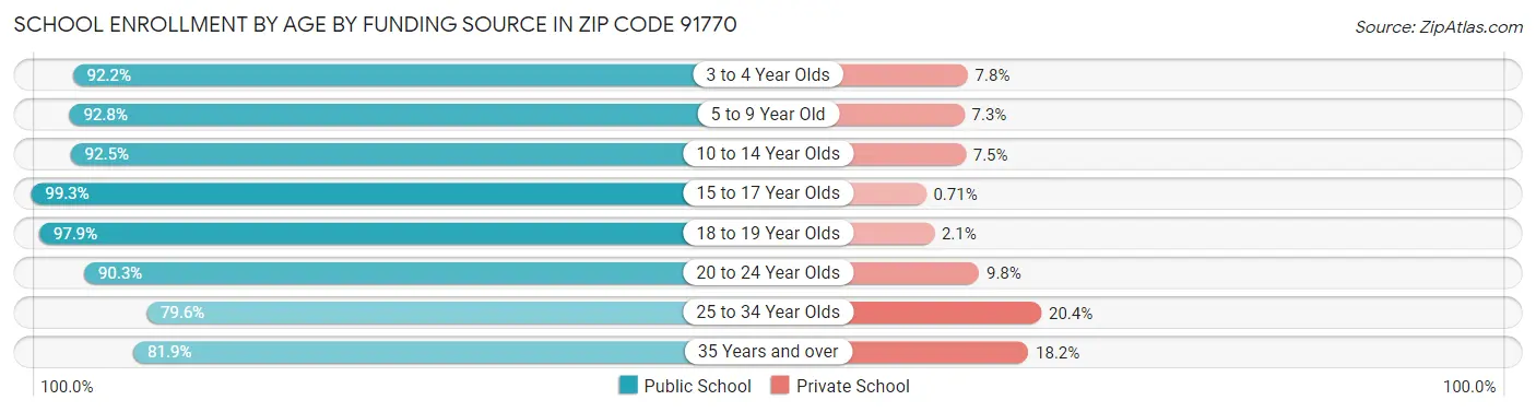 School Enrollment by Age by Funding Source in Zip Code 91770