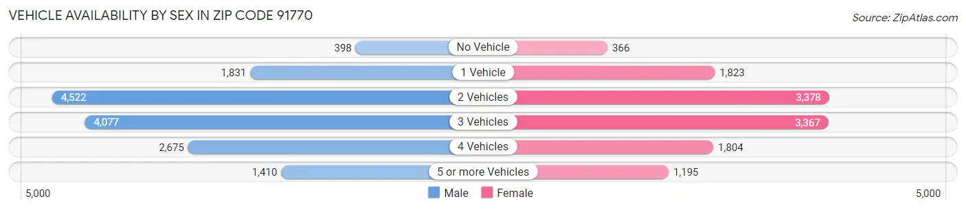 Vehicle Availability by Sex in Zip Code 91770
