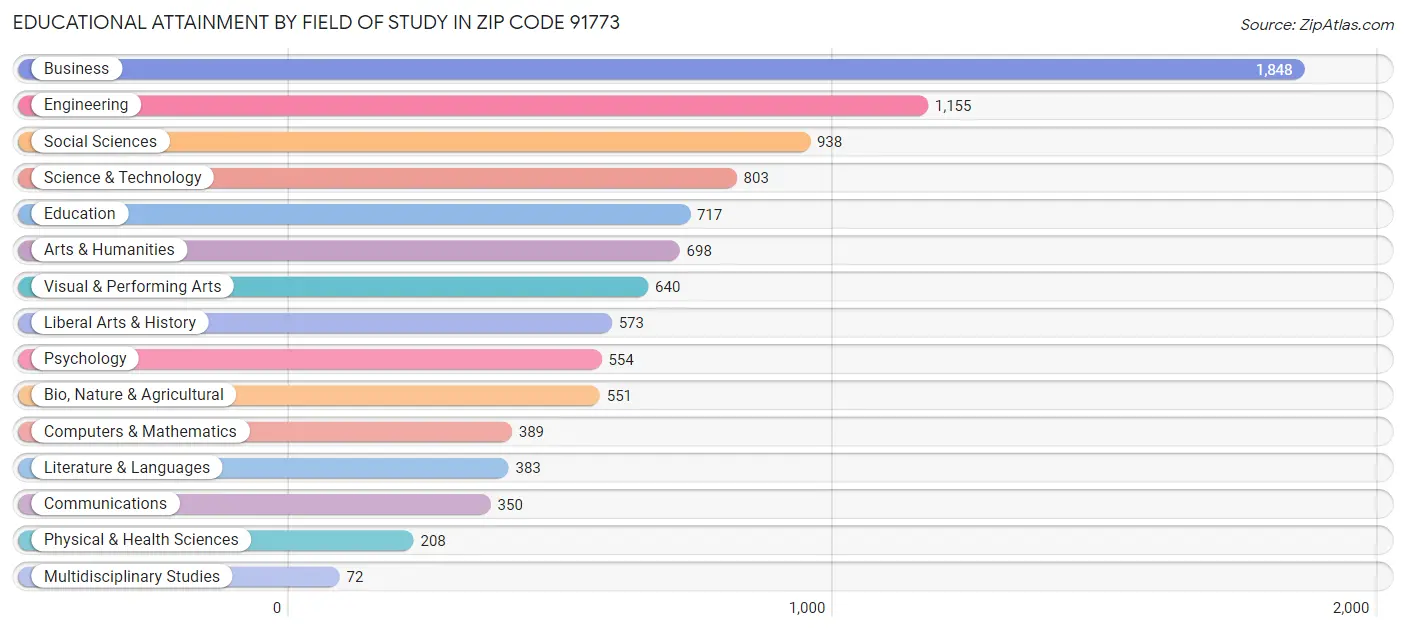 Educational Attainment by Field of Study in Zip Code 91773