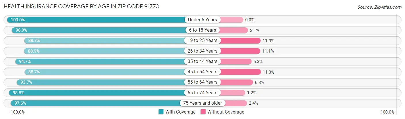 Health Insurance Coverage by Age in Zip Code 91773