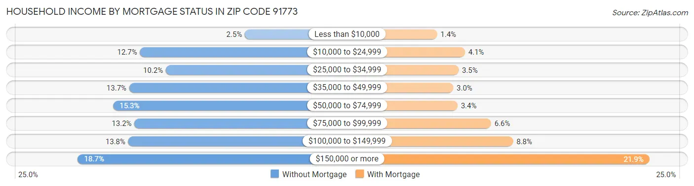 Household Income by Mortgage Status in Zip Code 91773