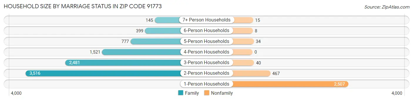 Household Size by Marriage Status in Zip Code 91773