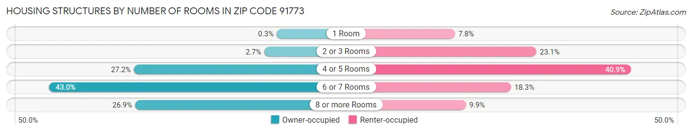 Housing Structures by Number of Rooms in Zip Code 91773