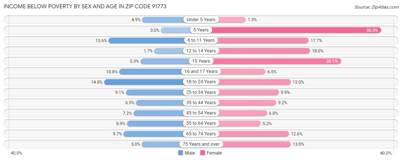 Income Below Poverty by Sex and Age in Zip Code 91773