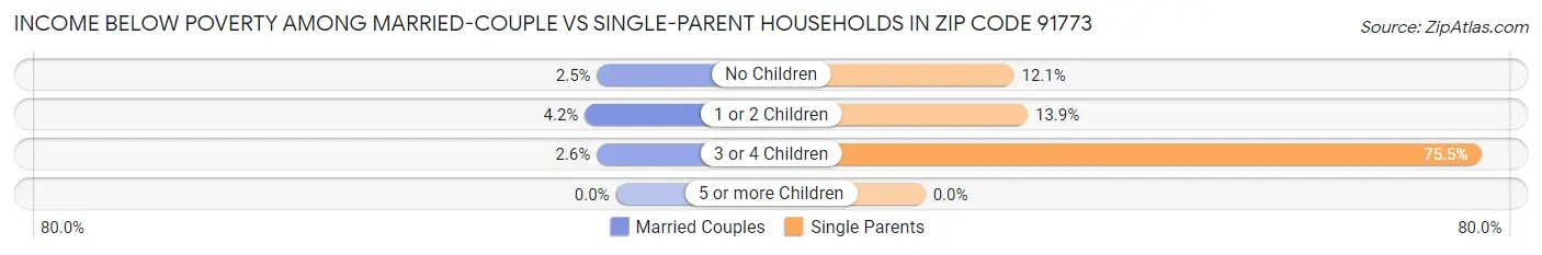 Income Below Poverty Among Married-Couple vs Single-Parent Households in Zip Code 91773