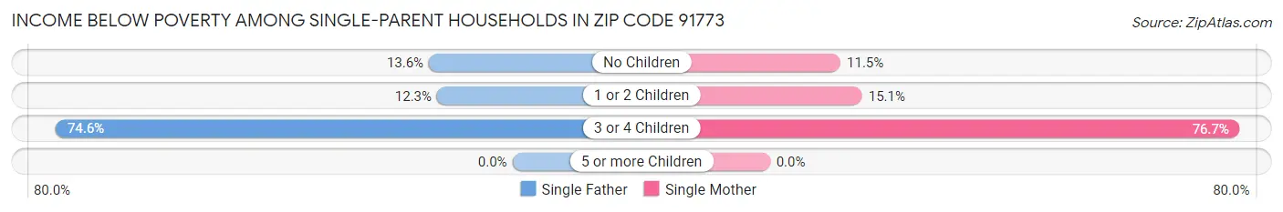 Income Below Poverty Among Single-Parent Households in Zip Code 91773