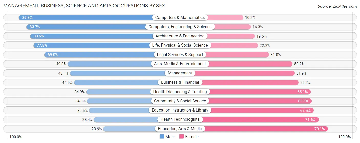 Management, Business, Science and Arts Occupations by Sex in Zip Code 91773
