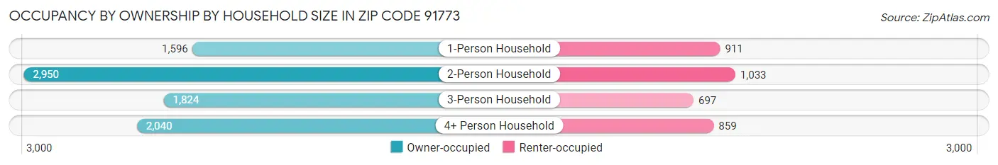Occupancy by Ownership by Household Size in Zip Code 91773