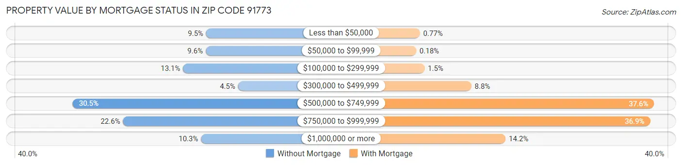 Property Value by Mortgage Status in Zip Code 91773