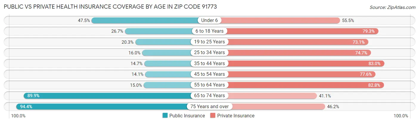 Public vs Private Health Insurance Coverage by Age in Zip Code 91773
