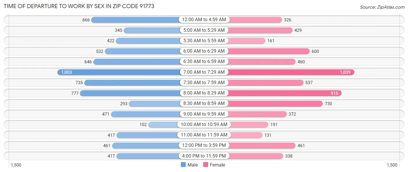 Time of Departure to Work by Sex in Zip Code 91773