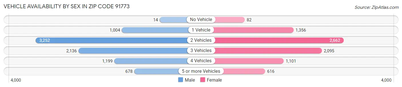 Vehicle Availability by Sex in Zip Code 91773