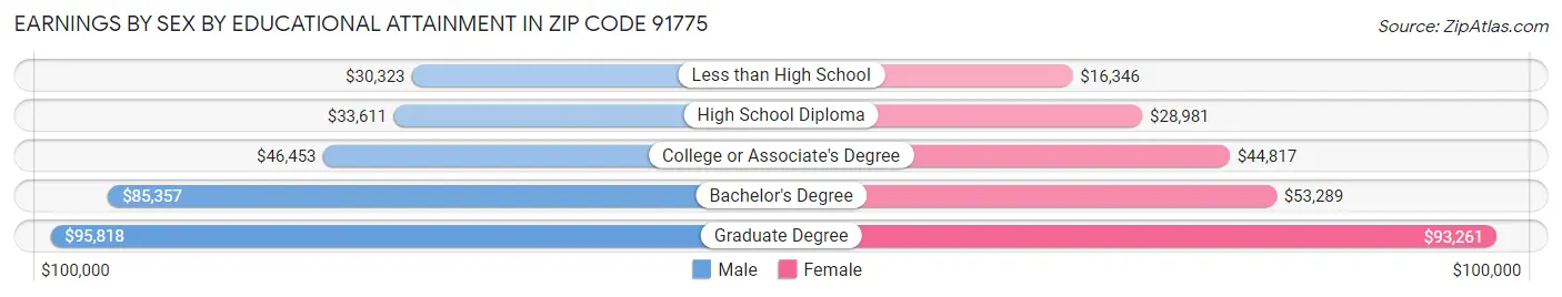Earnings by Sex by Educational Attainment in Zip Code 91775