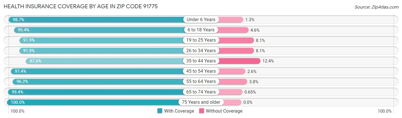 Health Insurance Coverage by Age in Zip Code 91775