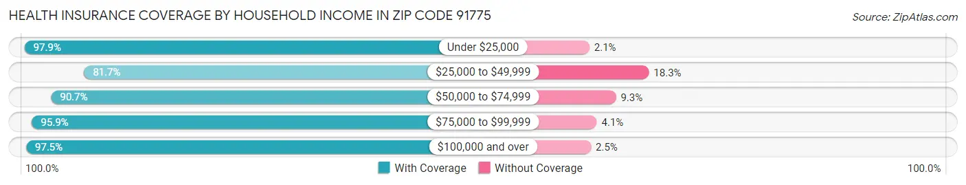 Health Insurance Coverage by Household Income in Zip Code 91775