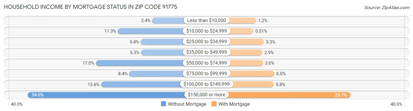 Household Income by Mortgage Status in Zip Code 91775
