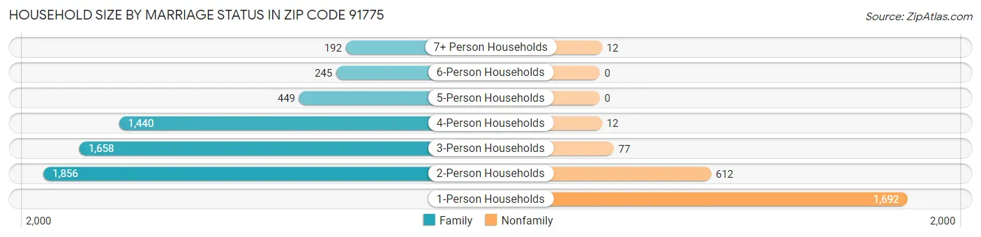 Household Size by Marriage Status in Zip Code 91775