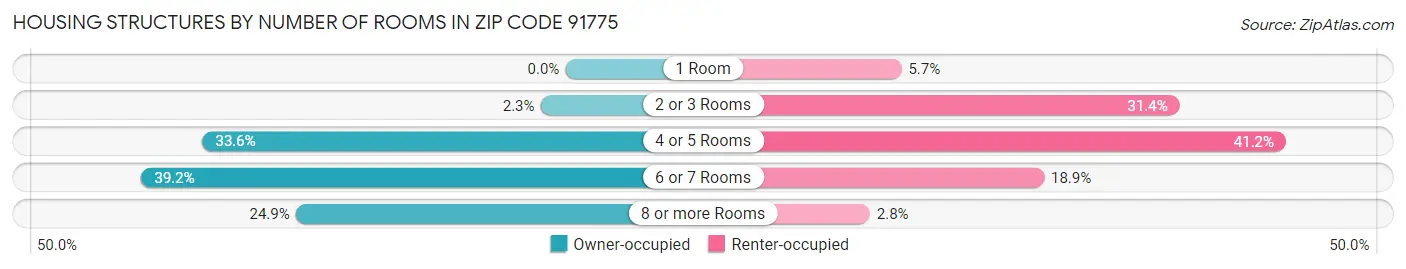 Housing Structures by Number of Rooms in Zip Code 91775