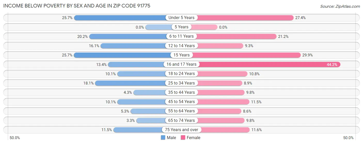 Income Below Poverty by Sex and Age in Zip Code 91775