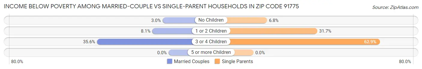 Income Below Poverty Among Married-Couple vs Single-Parent Households in Zip Code 91775