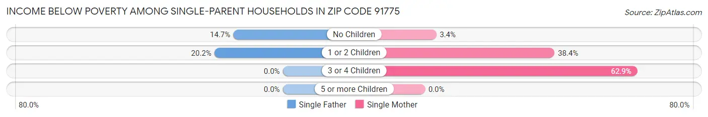Income Below Poverty Among Single-Parent Households in Zip Code 91775